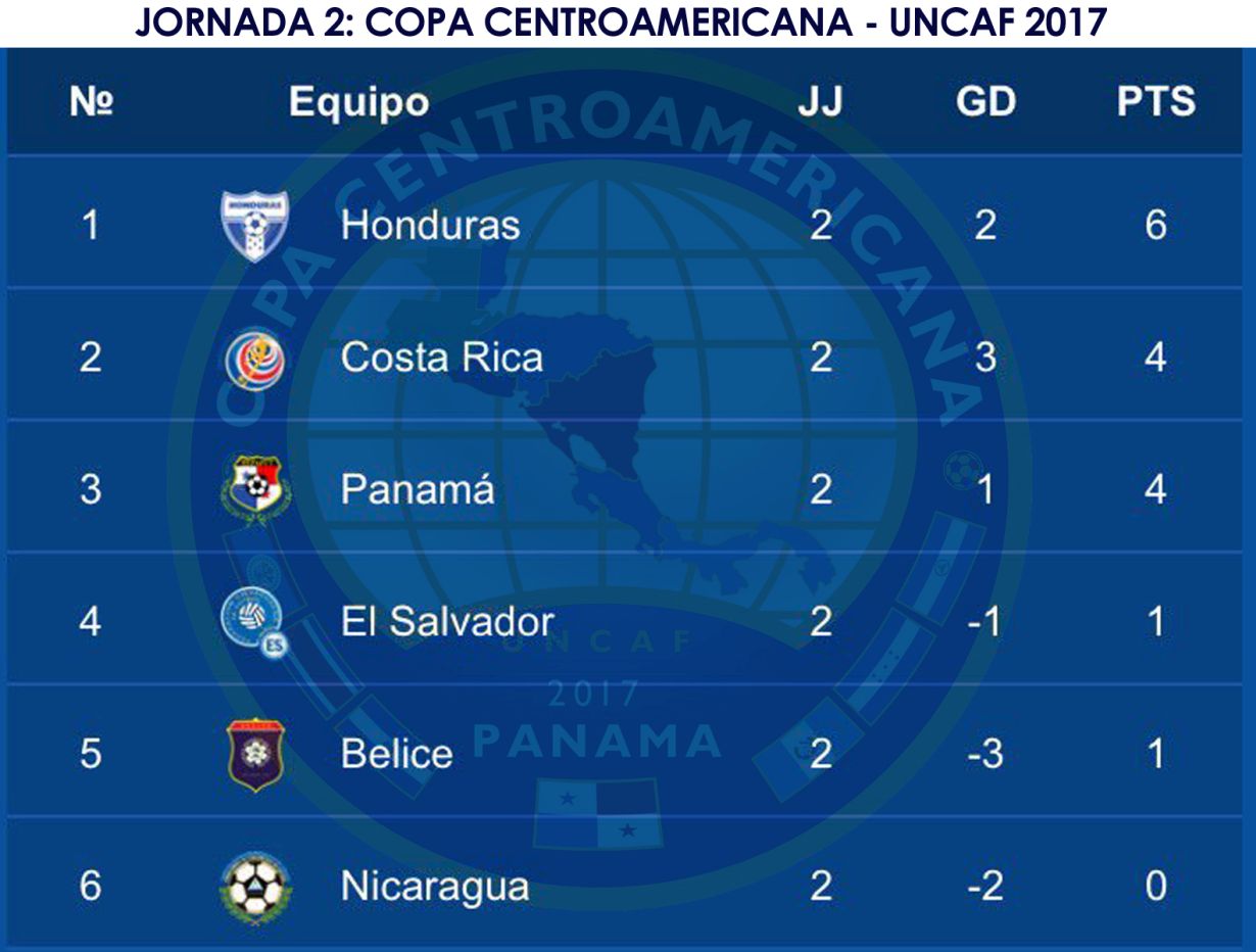 La Selección de Honduras continua líder en la tabsicla de poiones durante la jornada 2 de la Copa Centroamericana
