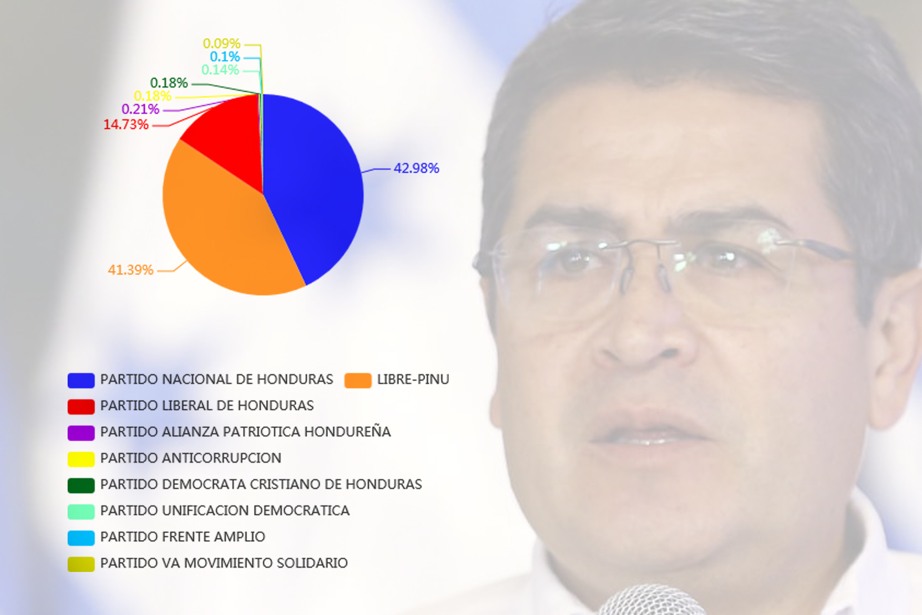 Escrutinio especial da la reelección a Juan Orlando Hernández 