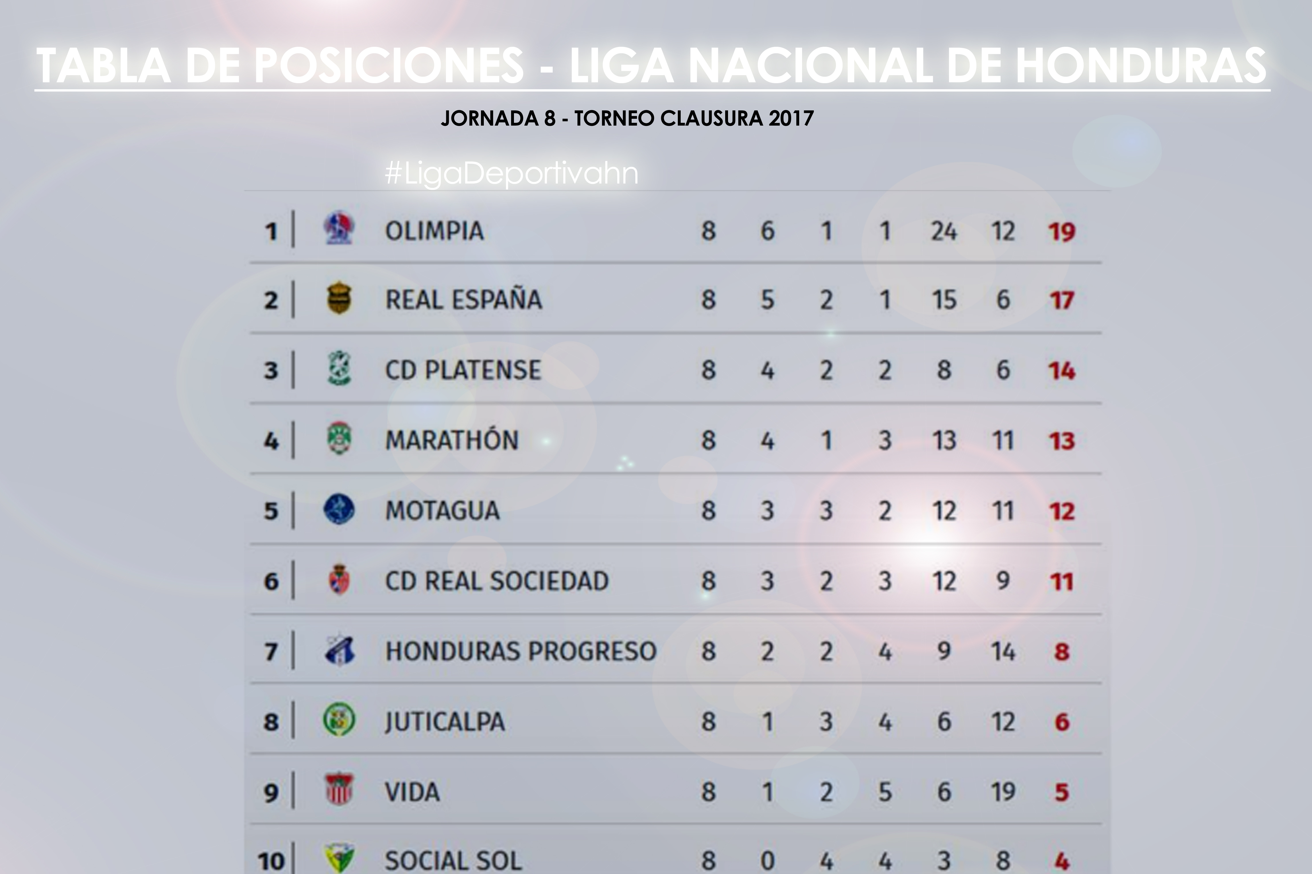 Olimpia, lidera la tabla de posiciones en la Jornada 8 de la Liga Nacional 